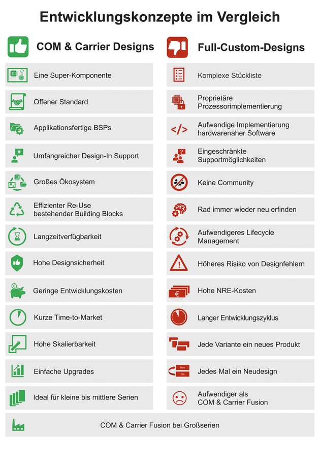 COM- und Carrier-Designs bieten gegenüber Full-Custom-Designs zahlreiche Vorteile. Bei neuen Prozessorlaunches wie der 11. Intel-Core-Prozessorgeneration bieten sie vor allem eine besonders kurze Time-to-Market.