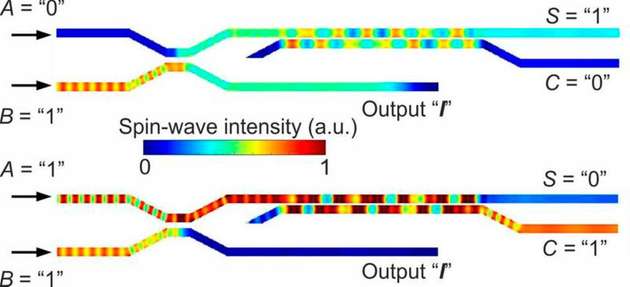 Funktionsprinzip des Halbaddierers: Die Information wird in Spinwellen-Intensität kodiert. Rot entspricht der logischen „1“, blau der logischen „0“. Wenn nur einer der Eingänge „1“ ist, arbeitet der zweite Richtkoppler in einem linearen Bereich, und die Welle wandert zum oberen Ausgang „S“. Wenn beide Eingänge das Signal „1“ haben, schaltet der Richtkoppler in den nichtlinearen Bereich, und die Ausgangswelle erreicht den unteren Ausgang „C“. Jede Kombination der Eingangssignale erfüllt die Wahrheitstabelle eines Halbaddierers.