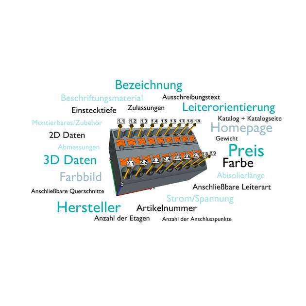 Digitaler Zwilling am Beispiel des Klemmenblocks PT-FIX: Ankerpunkte an der unteren linken Gehäusekannte für die digitale Montage sowie der einzelnen Kontaktelemente für den Leiteranschluss, ergänzt mit allen verfügbaren Artikelinformationen.