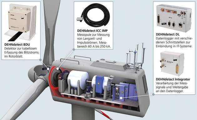 Dehn-Komponenten in der Windturbine und wo sie zu finden sind.