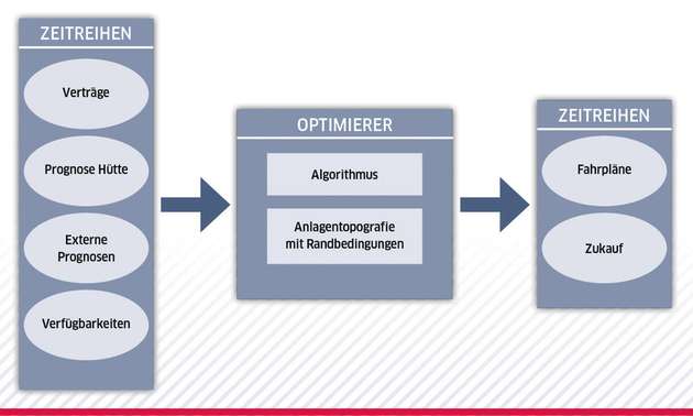 Stark vereinfachte Systemübersicht.