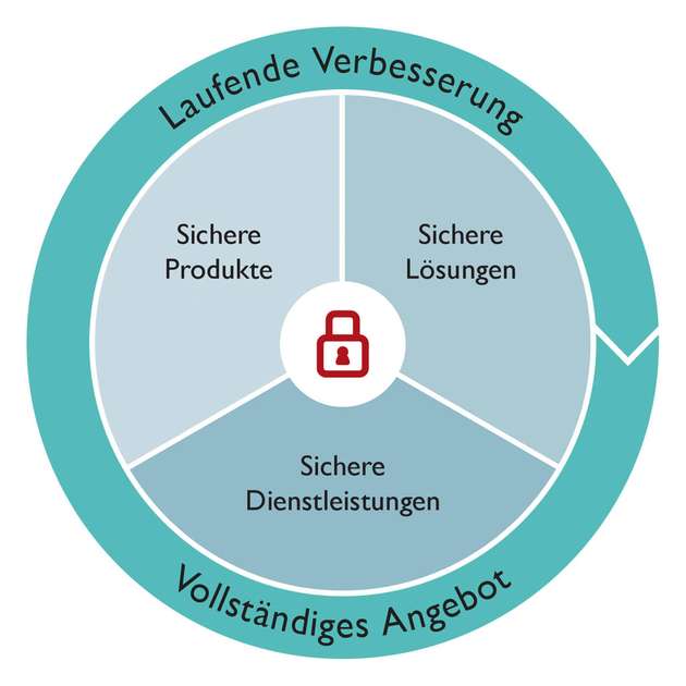 360-Grad-Security von Phoenix Contact.