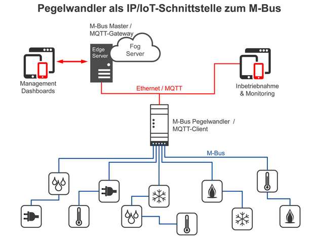 M-Bus Pegelwandler mit Ethernet-Schnittstelle ermöglichen es, den M-Bus Master auf einem zentralen Edge- oder Cloud-Server zu hosten.