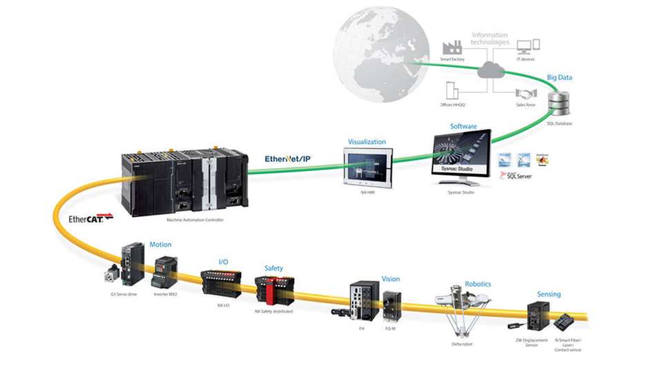 Der Funktionsumfang der Plattform umfasst Logik, Motion, Robotik, HMI, Bildverarbeitung, Sensorik, Sicherheit und 3D-Simulation.