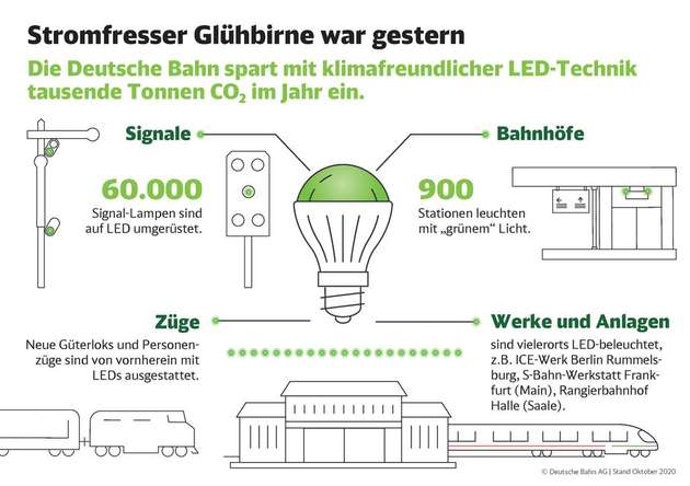 Infografik zur LED-Technologie bei der Deutschen Bahn
