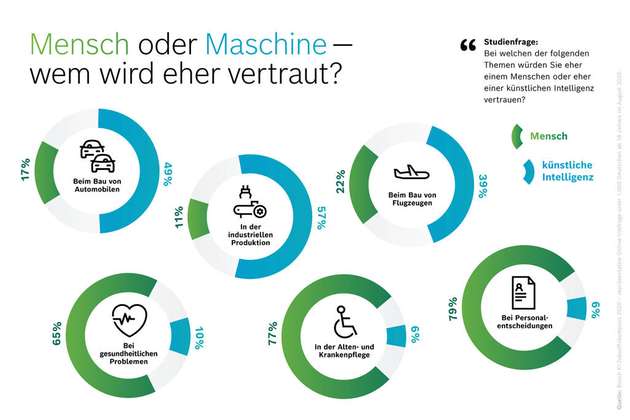 Mensch oder Maschine: Wo wird wem mehr vertraut?
