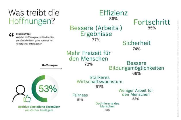 Welche Vorteile erhoffen sich Befürworter von KI?