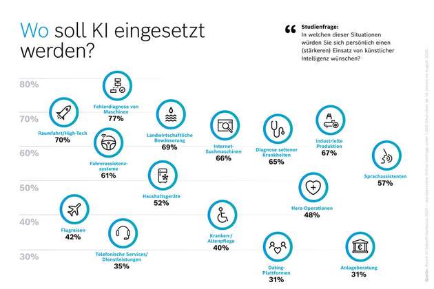 Wo sollte KI verstärkt zum Einsatz kommen?