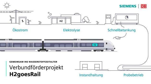 Der Wasserstoffzug hat eine Höchstgeschwindigkeit von 160 Stundenkilometern und kann innerhalb von 15 Minuten betankt werden.