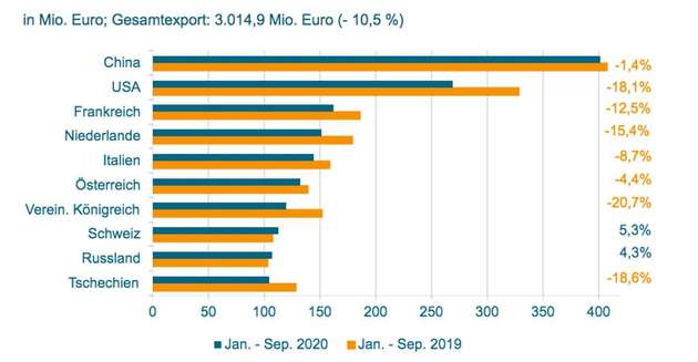 Die zehn wichtigsten Abnehmerländer für Industriearmaturen nach Gesamtexport