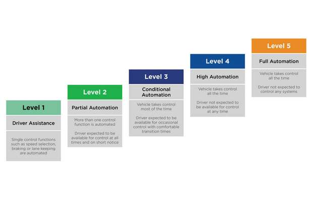 Die verschiedenen Autonomiestufen 1 bis 5