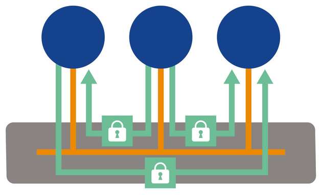 Für autonome Fahrzeuge bietet der DDS-Standard Security für den Datenfluss. Das schützt die Daten und ermöglicht gleichzeitig eine hohe Leistung und Skalierbarkeit.