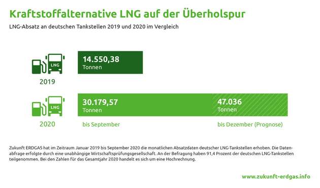 Die Absatzmenge von flüssigem Erdgas als Kraftstoff für den Schwerlastverkehr hat sich seit dem letzten Jahr mehr als verdoppelt.