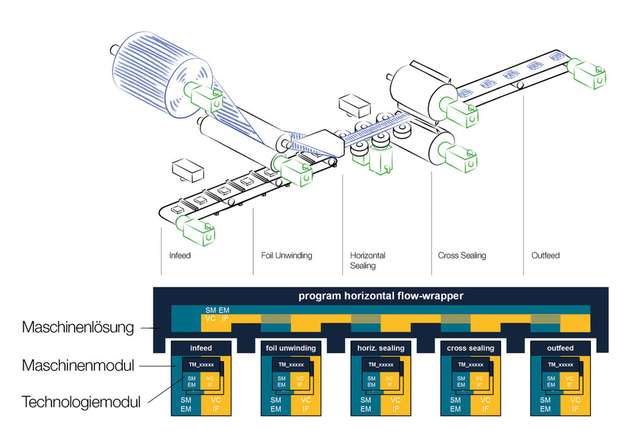 PackML-konforme Programmierung bei einer horizontalen Schlauchbeutelmaschine.