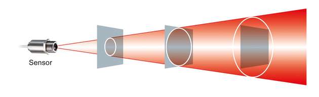 Mit zunehmender Entfernung des gleich bleibenden Objekts zum Sensor verstärkt sich der Messfehler. Bei der weitesten Entfernung würde Umgebungstemperatur mit gemessen werden.