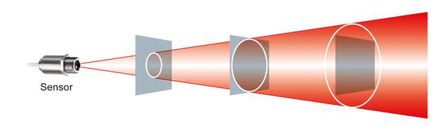 Mit zunehmender Entfernung des gleich bleibenden Objekts zum Sensor verstärkt sich der Messfehler. Bei der weitesten Entfernung würde Umgebungstemperatur mit gemessen werden.