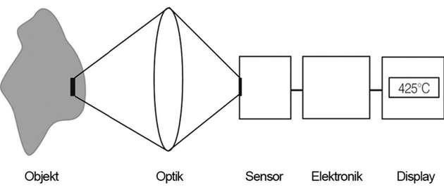 System der Infrarotmessung