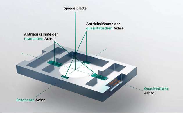 Der Mikroscannerspiegel des Fraunhofer IPMS soll im nächsten Schritt in größerer Stückzahl hergestellt werden.