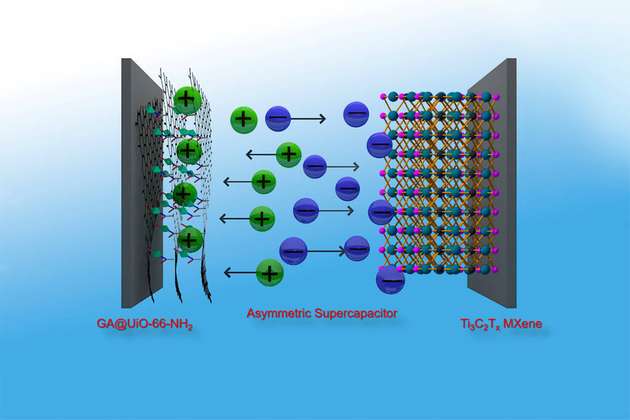 Graphen-Hybride aus metallorganischen Netzwerken (MOFs) und Graphen-Säure ergeben die positive Elektrode für Superkondensatoren.