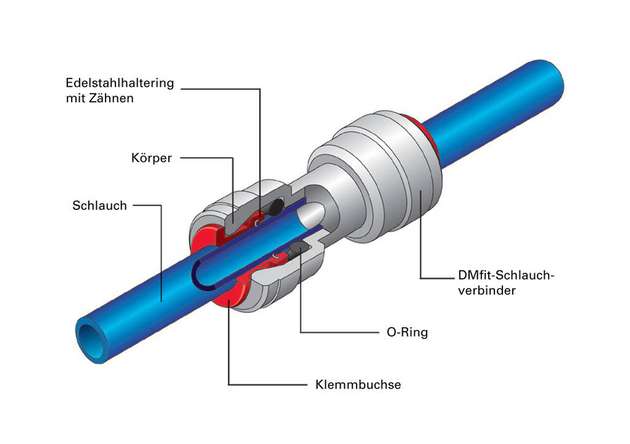 Bei der Push-in-Technik wird durch einfaches Einstecken der Schläuche in das Aufnahmestück eine sichere und wieder lösbare Verbindung hergestellt.