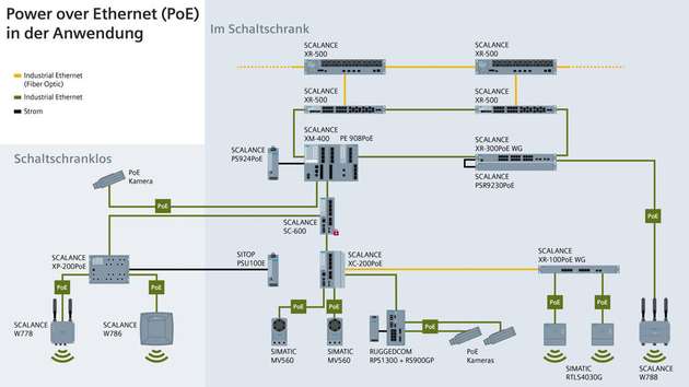Das umfassende Portfolio PoE-fähiger Netzwerkkomponenten und Endgeräte von Siemens unterstützt Anwender beim effizienten Aufbau individuell strukturierter, an die jeweiligen industrielle Anforderungen angepasster Netzwerklösungen.