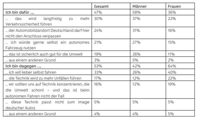 Was halten Sie davon, dass das Verkehrsministerium autonome Fahrzeuge auf deutschen Straßen zulassen will?