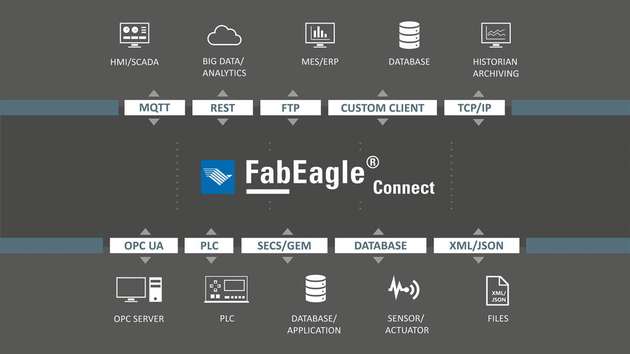 FabEagleConnect besitzt eigene vorkonfigurierte Interface-Varianten. Auch eigene Logiken lassen sich mit dem System erstellen.
