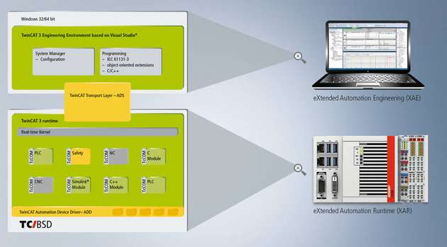 Zusammenspiel der Runtime unter TwinCAT/BSD und der Engineeringumgebung unter Windows