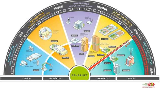 Der Ethernet-Tacho der Ethernet Alliance steht zurzeit bei 400GbE.