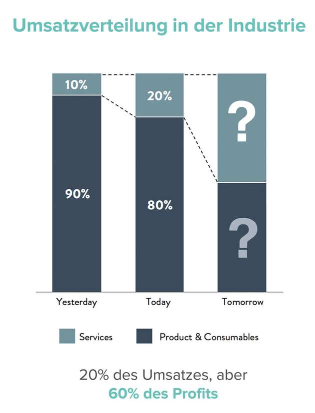 80% der Umsätze werden derzeit durch den Verkauf neuer technischer Geräte und 20% durch Services erzielt. Diese 20% erzielen jedoch 60% des Gewinns. Ihr Anteil kann durch agile Subscriptions noch deutlich weiter gesteigert werden.