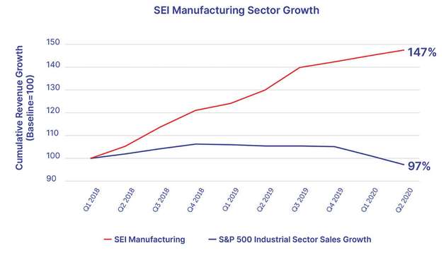 Der Subscription Economy Index (SEI) belegt, dass der Umsatzzuwachs durch Subscriptions in der Fertigungsindustrie 50% höher ist, als der der S&P 500-Unternehmen (Plus 47% gegenüber einem Rückgang von 3 %).