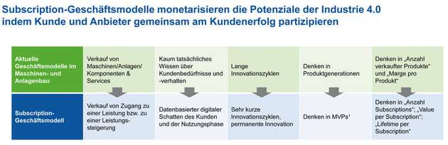 Subscription-Geschäftsmodelle sind der Schlüssel zur Monetarisierung der Industrie 4.0 Investitionen. Sie unterscheiden sich deutlich von klassischen Angeboten des Maschinen- und Anlagenbaus, sodass derzeit eine Transformation der Geschäftsmodelle zu erleben ist. 