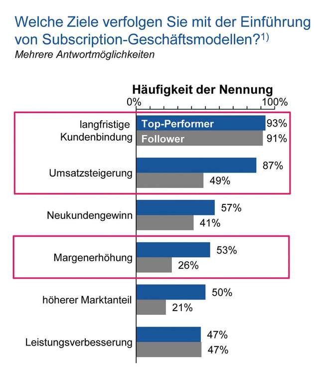 Die wichtigsten Gründe der Einführung von Subscription Modellen aus Sicht der Anbiete