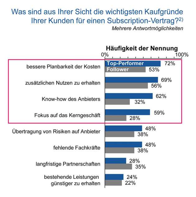 Die wichtigsten Gründe der Einführung von Subscription Modellen aus Sicht der Nutzer 