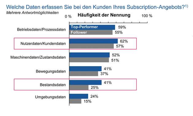 Kern einer Subscription sind Daten, die es zur Weiterentwicklung des Angebots zu nutzen gilt. Entsprechend agil müssen auch Subscription Management Plattformen sein.