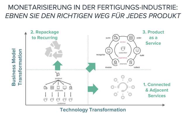 Auf dem Weg hin zu agilen Subscriptions kann man zwei Hauptstoßrichtungen haben oder beide auch kombinieren um letztlich den Kunden in das Zentrum allen Handels zu stellen. 