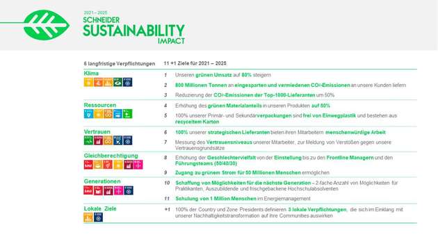 Der Schneider Sustainability Impact.