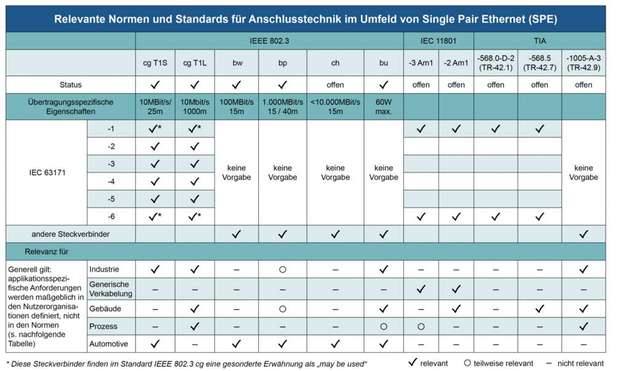 Relevante Normen und Standards für SPE- Anschlusstechnik: Diese Tabelle bietet einen Überblick über alle relevanten SPE-Standards und deren Relevanz in den unterschiedlichen Applikationsbereichen.
