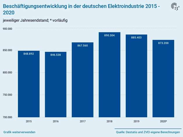 Beschäftigungsentwicklung in der deutschen Elektroindustrie 2015 bis 2020