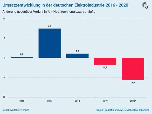 Umsatzentwicklung in der deutschen Elektroindustrie 2016 bis 2020
