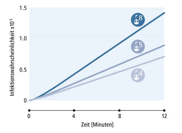 Weniger Passagiere, weniger Infektionsrisiko: Die oberste Kurve zeigt das Infektionsrisiko für eine Vollbesetzung mit acht Personen, die mittlere für fünf Personen und die untere für vier Personen.