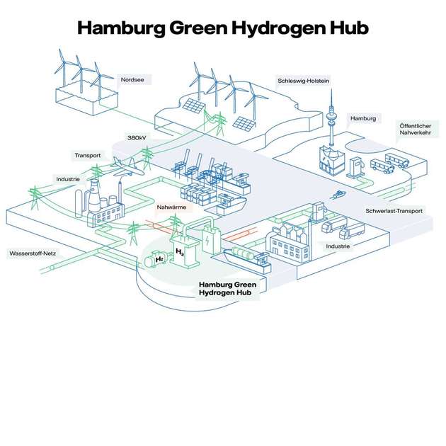 Der Hamburg Green Hydrogen Hub.