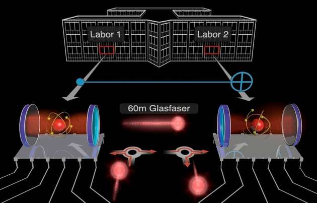 Die Abbildung zeigt die beiden Qubit-Module (rotes Atom zwischen zwei blauen Spiegeln), die über eine Distanz von 60 m zusammengeschaltet wurden (dargestellt durch das hellblaue Symbol). Die Module befinden sich in unterschiedlichen Laboren im selben Gebäude und sind durch eine Glasfaser miteinander verbunden. Die Rechenoperation wird durch ein einzelnes Photon (fliegende rote Sphäre) vermittelt, dass nacheinander mit den Modulen wechselwirkt.