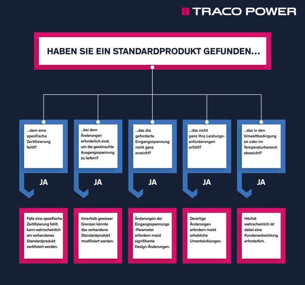 Oft ist ein existierendes Standardprodukt der Ausgangspunkt für ein kostenloses Gespräch über eine maßgeschneiderte Stromversorgung. Die erforderlichen Änderungen können von geringfügigen Änderungen bis hin zu einer kompletten Umgestaltung reichen.