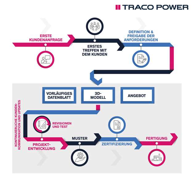 Das Design-Team von Traco hält Kunden das gesamte Projekt hindurch über den aktuellen Projektstatus auf dem Laufenden.