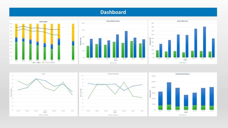 Analyseergebnisse und kritische Entwicklungen veranschaulicht ein Dashboard. 