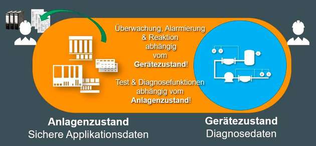 Die Kombination von Geräte- und Anlagenzustand in der Sicherheitsapplikation erschließt neue Wege, Prüfungen automatisiert durchzuführen.