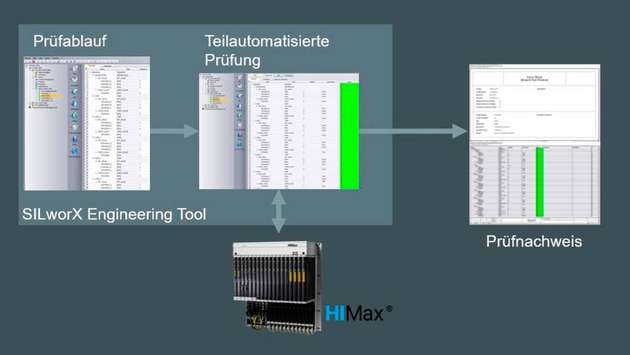 Smart Safety Test ist ein nach IEC61508 als T2 zertifiziertes Werkzeug für automatisierte Prüfabläufe in der Sicherheitssteuerung.