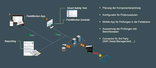 Ein wesentlicher Teil der Prüfungen lässt sich automatisieren und deren Ablauf sogar mit den manuellen Vor-Ort-Tätigkeiten digital synchronisieren.