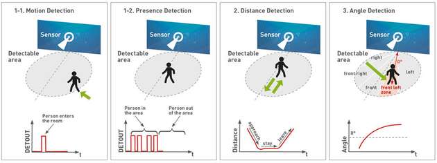 Funktionsweise eines Motion-Distance-Radarsensors